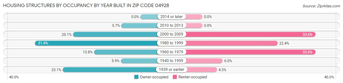 Housing Structures by Occupancy by Year Built in Zip Code 04928