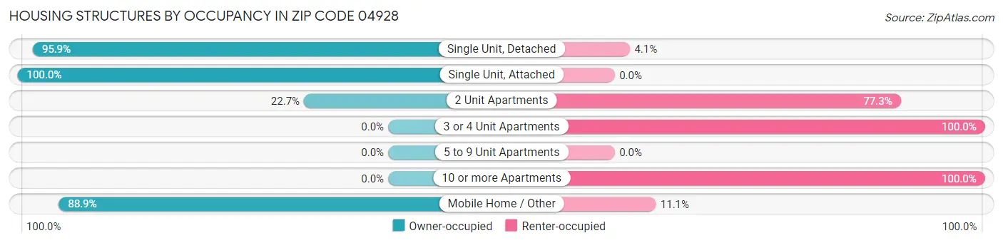 Housing Structures by Occupancy in Zip Code 04928