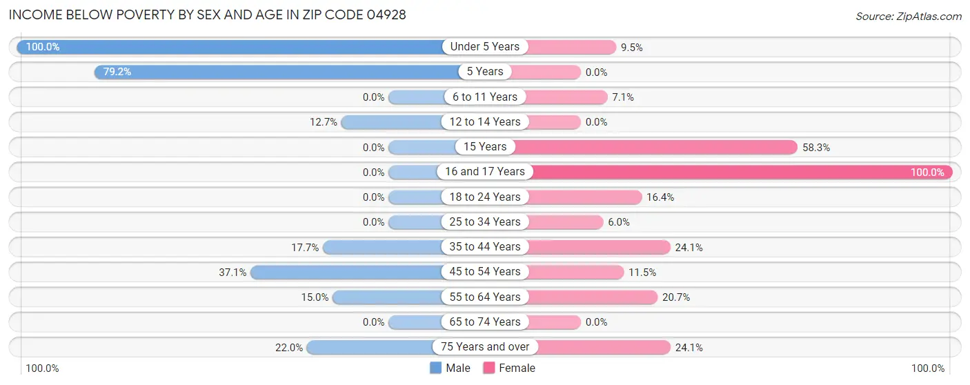 Income Below Poverty by Sex and Age in Zip Code 04928