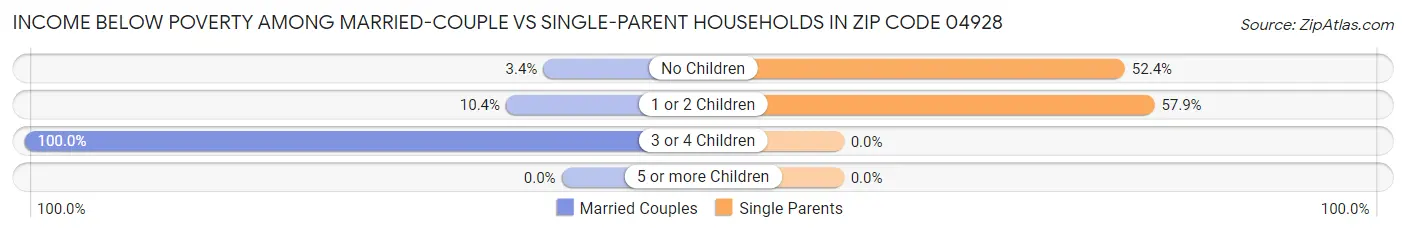 Income Below Poverty Among Married-Couple vs Single-Parent Households in Zip Code 04928