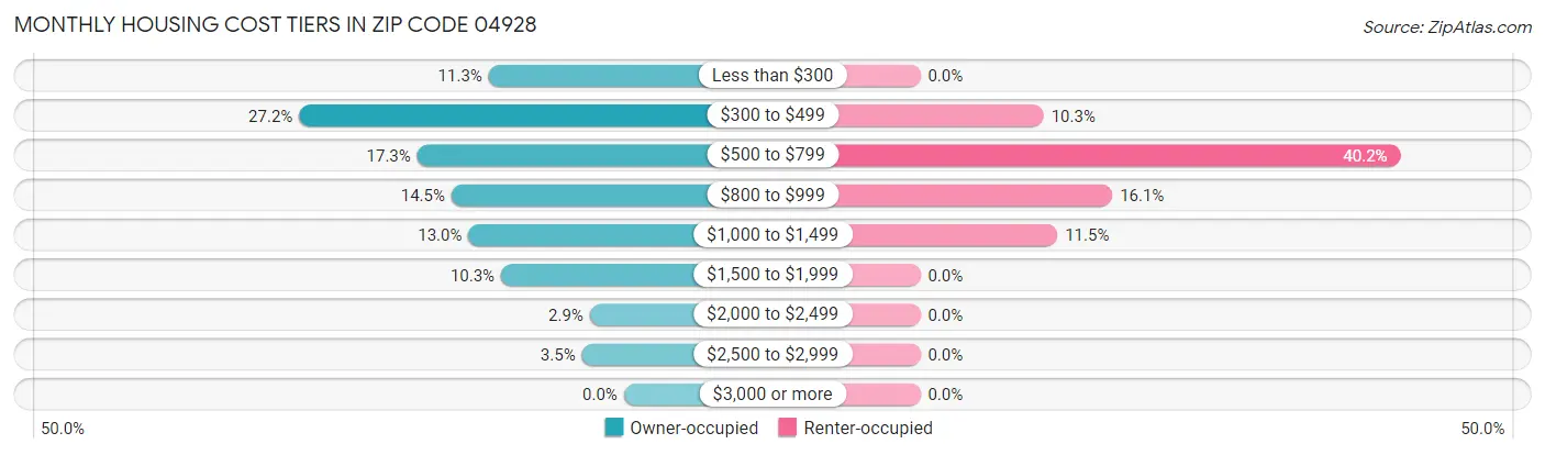 Monthly Housing Cost Tiers in Zip Code 04928