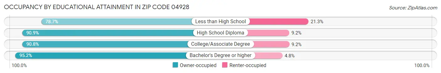 Occupancy by Educational Attainment in Zip Code 04928