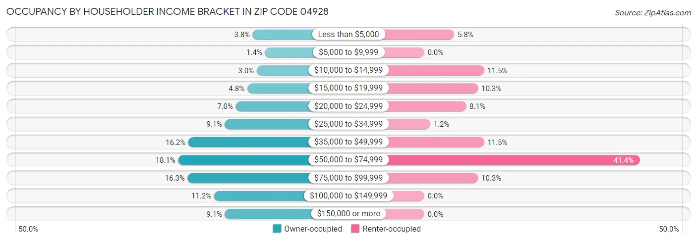 Occupancy by Householder Income Bracket in Zip Code 04928