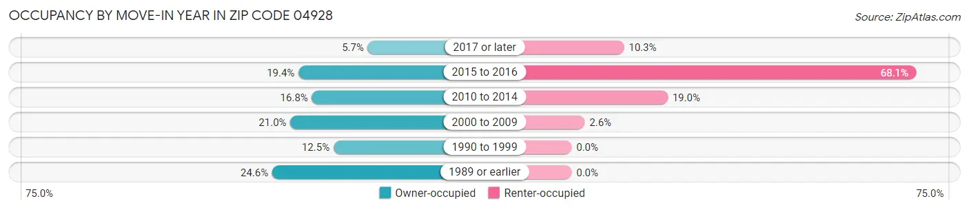 Occupancy by Move-In Year in Zip Code 04928