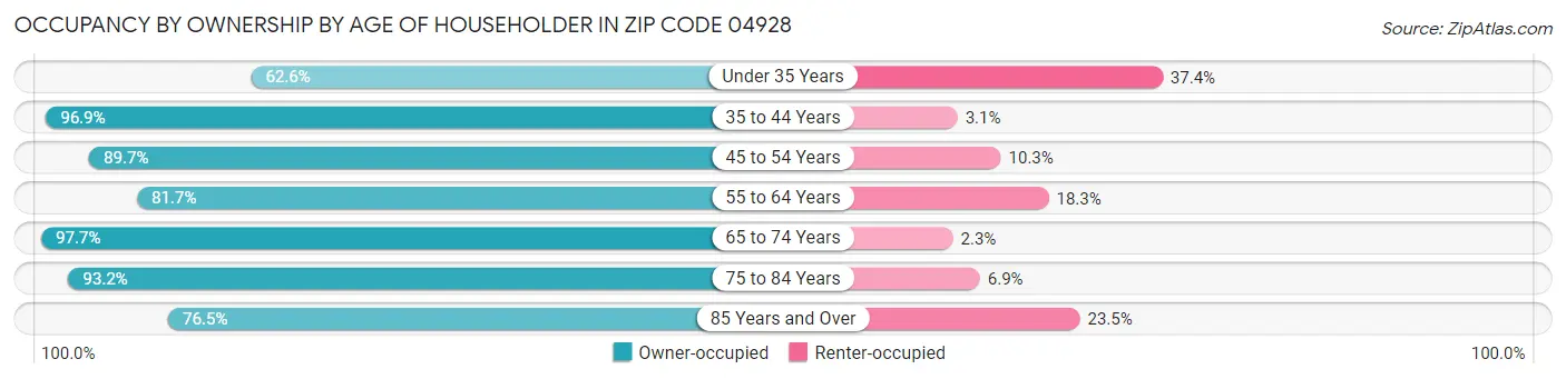 Occupancy by Ownership by Age of Householder in Zip Code 04928
