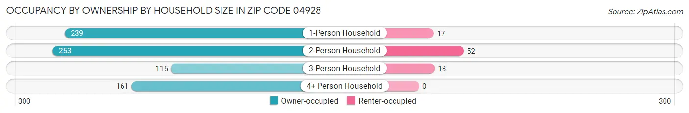 Occupancy by Ownership by Household Size in Zip Code 04928