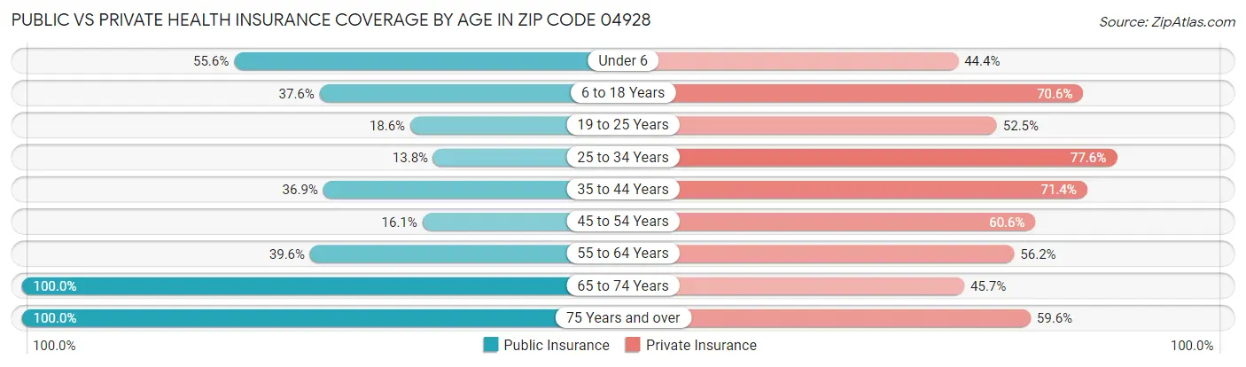 Public vs Private Health Insurance Coverage by Age in Zip Code 04928