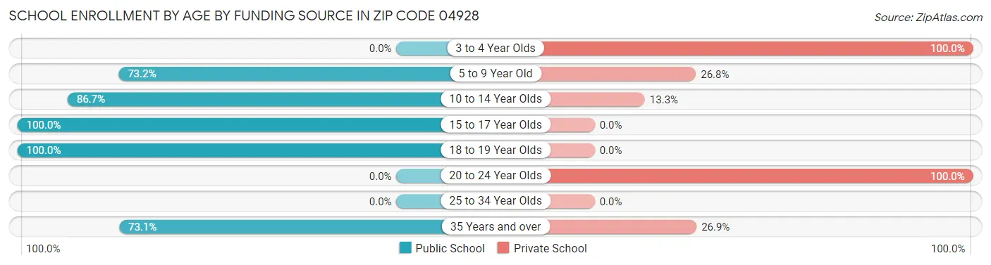 School Enrollment by Age by Funding Source in Zip Code 04928