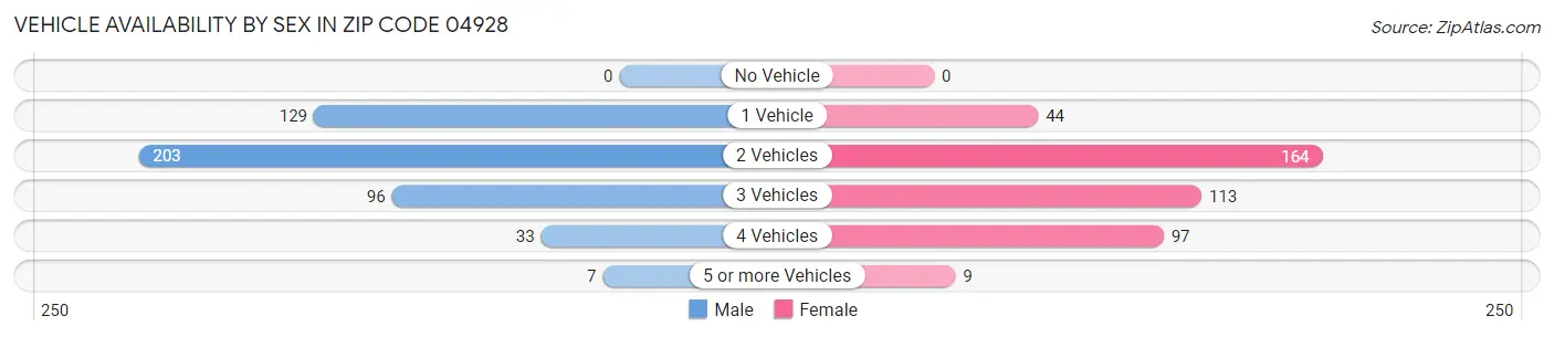 Vehicle Availability by Sex in Zip Code 04928