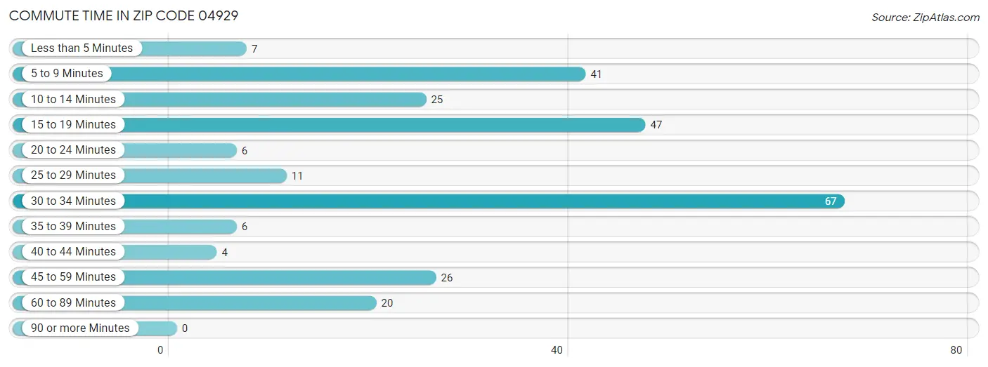 Commute Time in Zip Code 04929