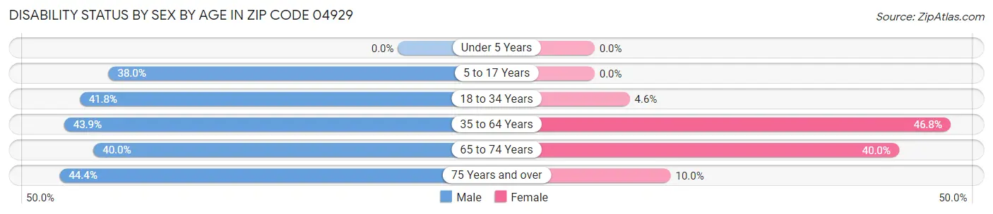 Disability Status by Sex by Age in Zip Code 04929
