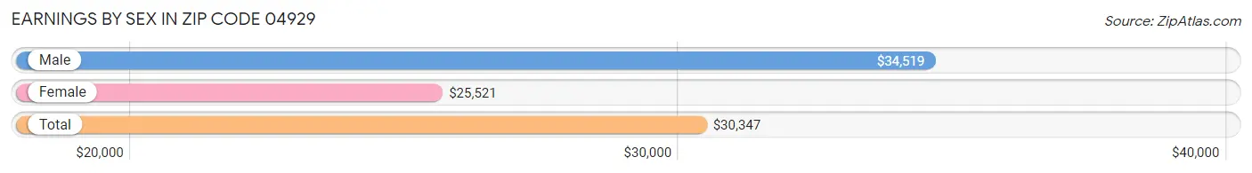 Earnings by Sex in Zip Code 04929
