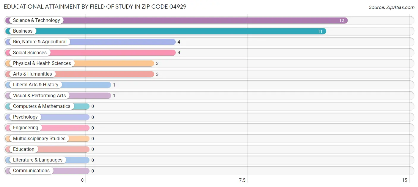 Educational Attainment by Field of Study in Zip Code 04929