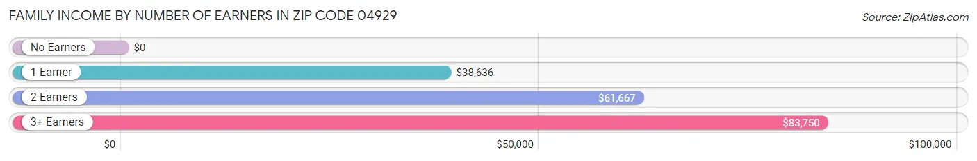 Family Income by Number of Earners in Zip Code 04929