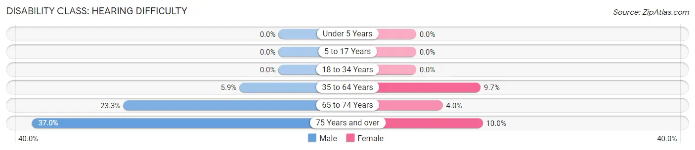Disability in Zip Code 04929: <span>Hearing Difficulty</span>