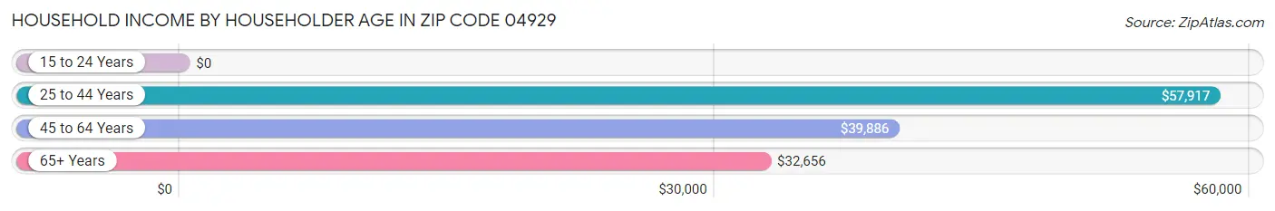 Household Income by Householder Age in Zip Code 04929