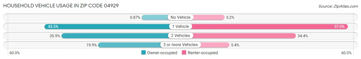 Household Vehicle Usage in Zip Code 04929