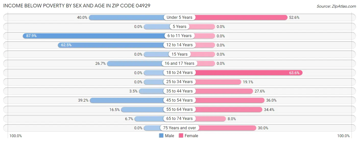 Income Below Poverty by Sex and Age in Zip Code 04929