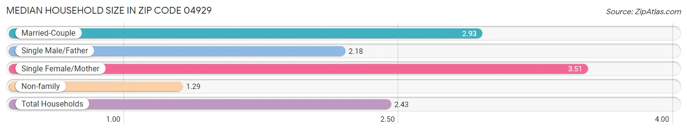 Median Household Size in Zip Code 04929