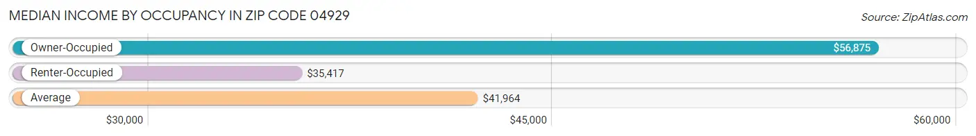 Median Income by Occupancy in Zip Code 04929