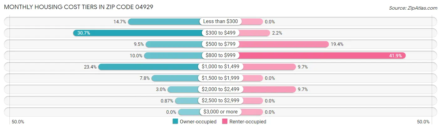 Monthly Housing Cost Tiers in Zip Code 04929
