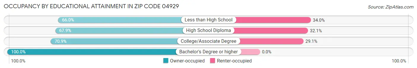 Occupancy by Educational Attainment in Zip Code 04929
