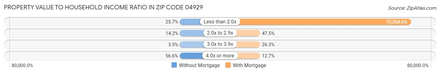 Property Value to Household Income Ratio in Zip Code 04929