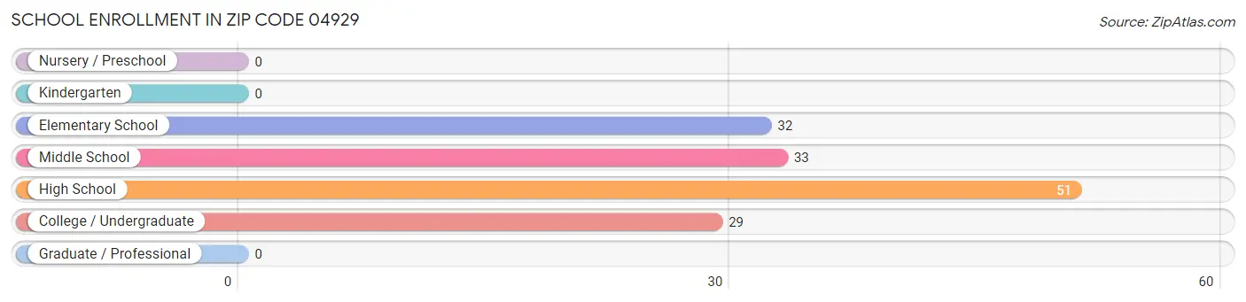 School Enrollment in Zip Code 04929