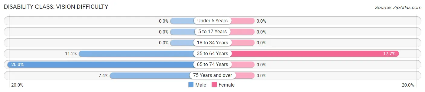 Disability in Zip Code 04929: <span>Vision Difficulty</span>