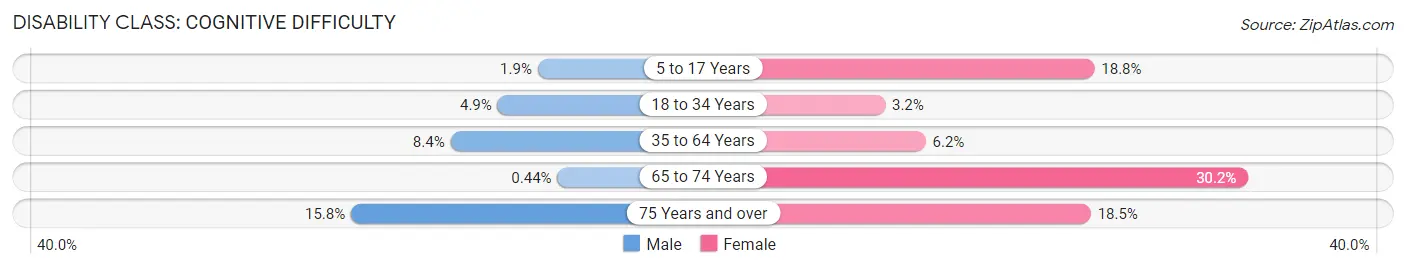Disability in Zip Code 04930: <span>Cognitive Difficulty</span>