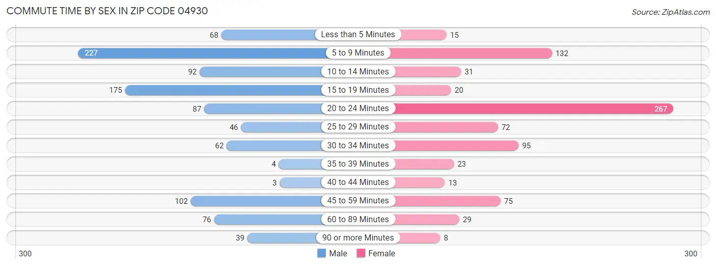 Commute Time by Sex in Zip Code 04930