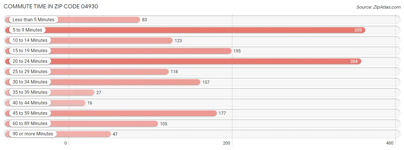 Commute Time in Zip Code 04930