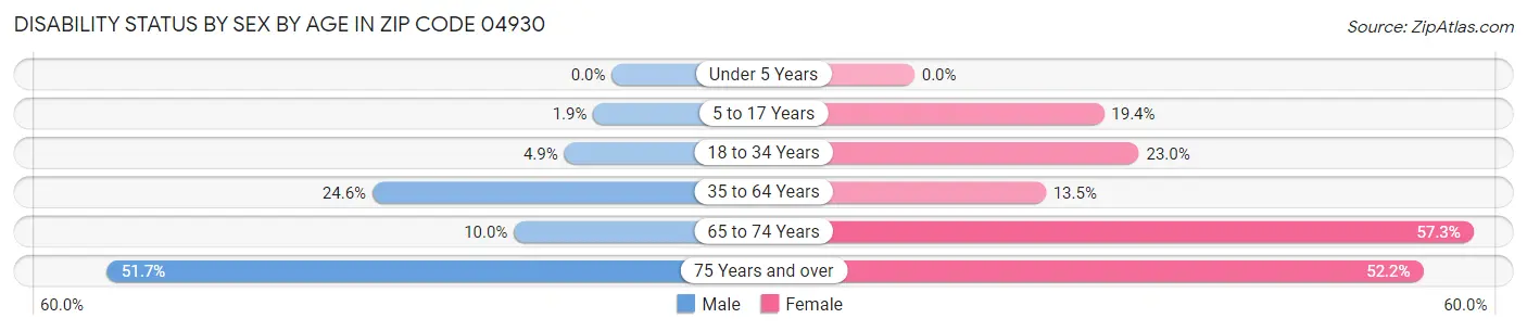 Disability Status by Sex by Age in Zip Code 04930