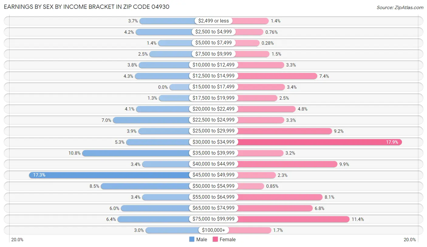 Earnings by Sex by Income Bracket in Zip Code 04930