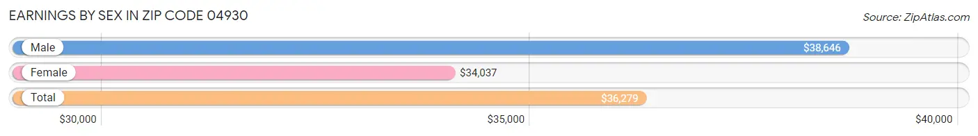 Earnings by Sex in Zip Code 04930