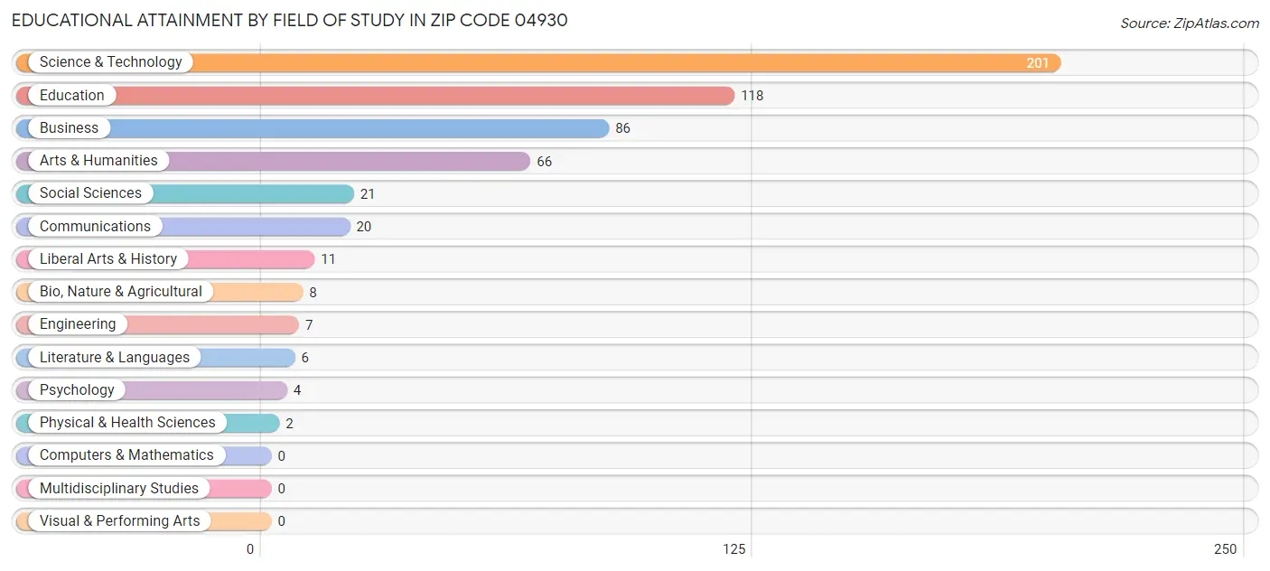 Educational Attainment by Field of Study in Zip Code 04930
