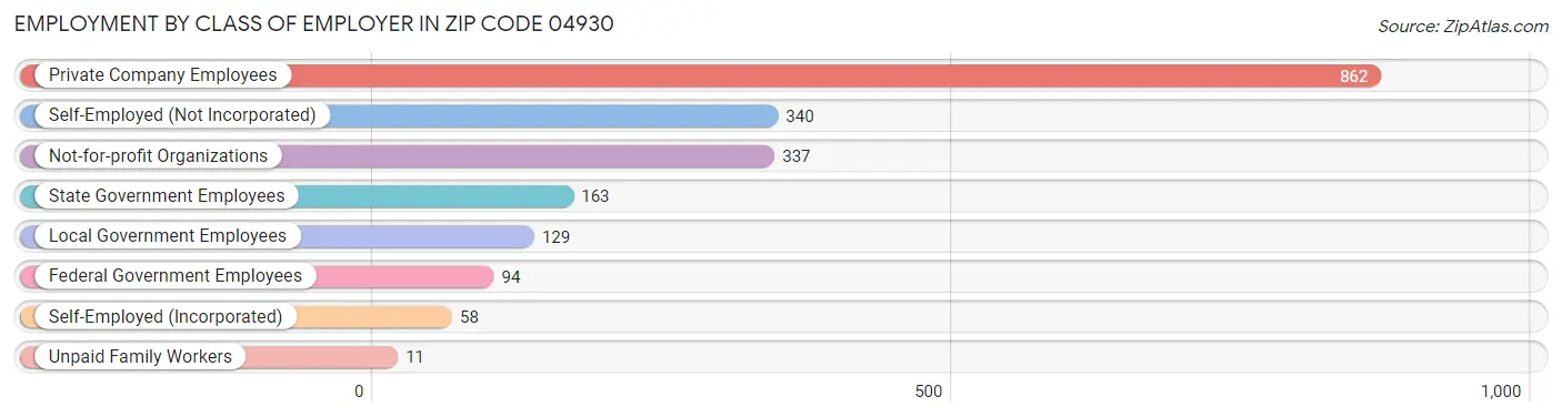 Employment by Class of Employer in Zip Code 04930