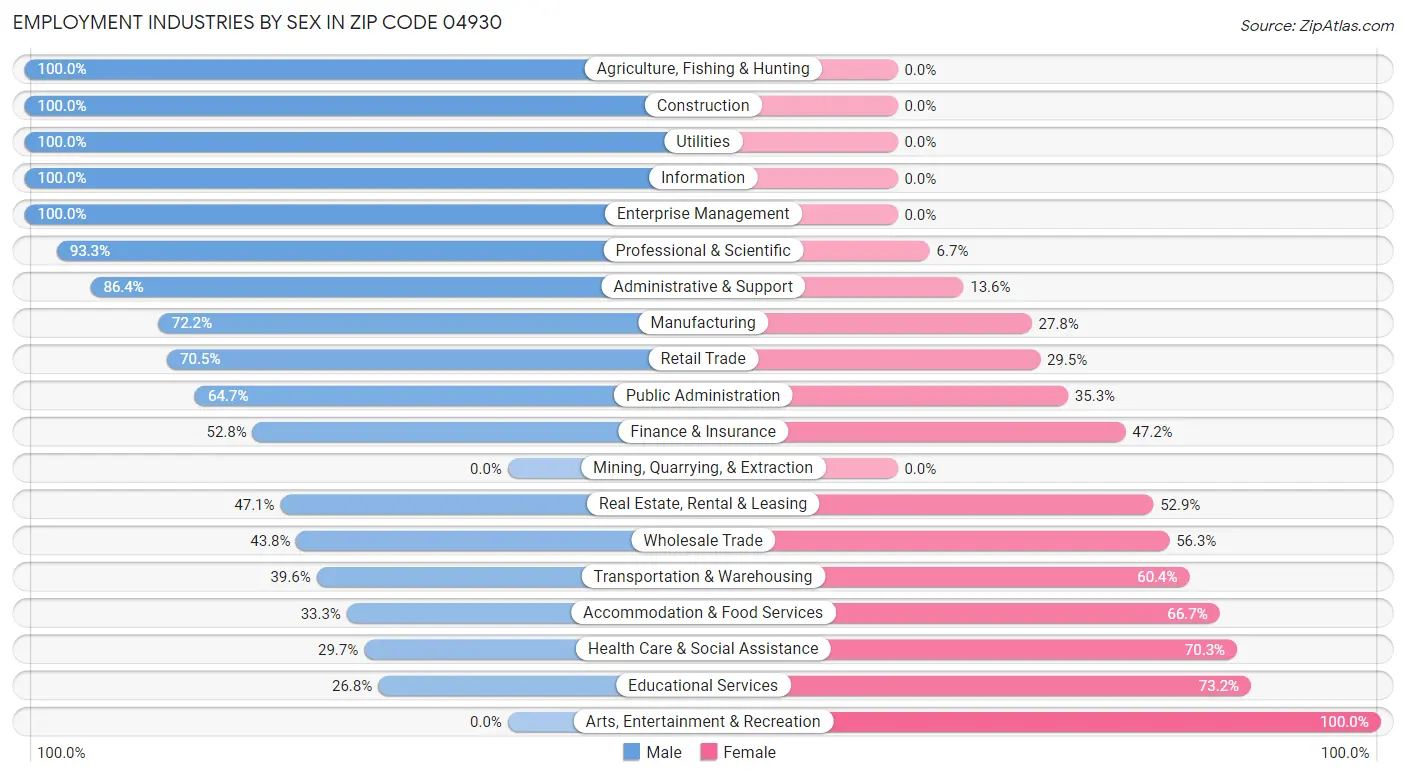 Employment Industries by Sex in Zip Code 04930