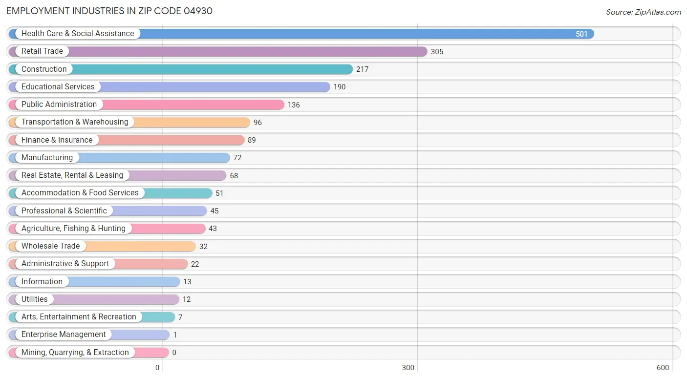 Employment Industries in Zip Code 04930