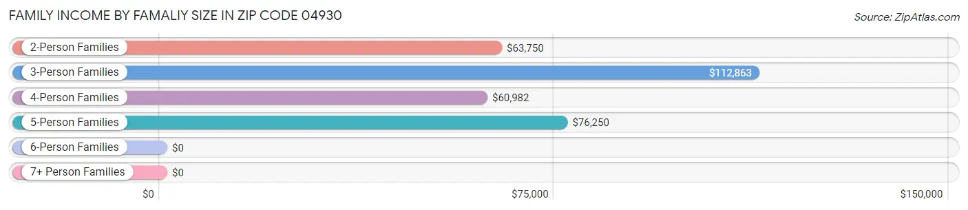 Family Income by Famaliy Size in Zip Code 04930