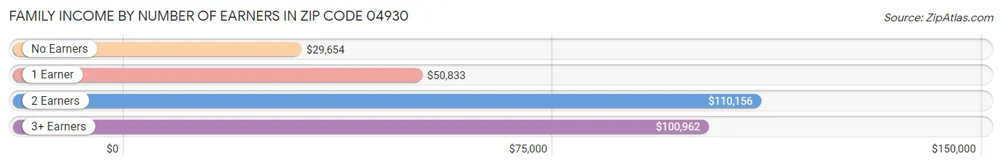 Family Income by Number of Earners in Zip Code 04930