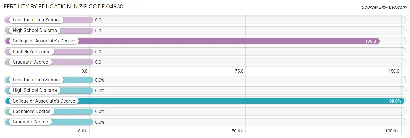 Female Fertility by Education Attainment in Zip Code 04930