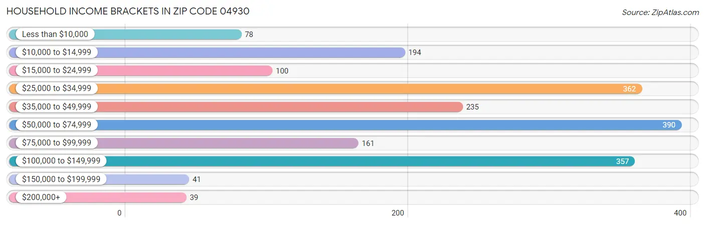 Household Income Brackets in Zip Code 04930