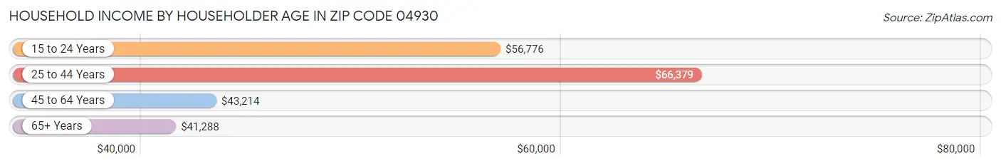 Household Income by Householder Age in Zip Code 04930