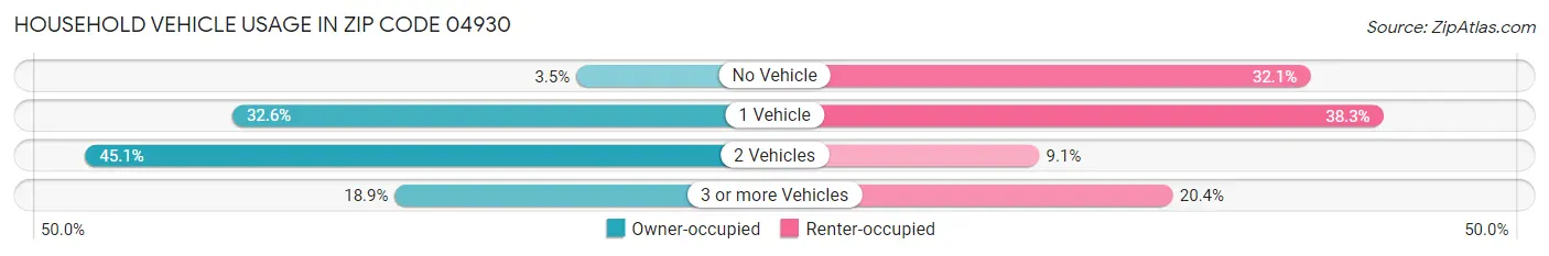 Household Vehicle Usage in Zip Code 04930