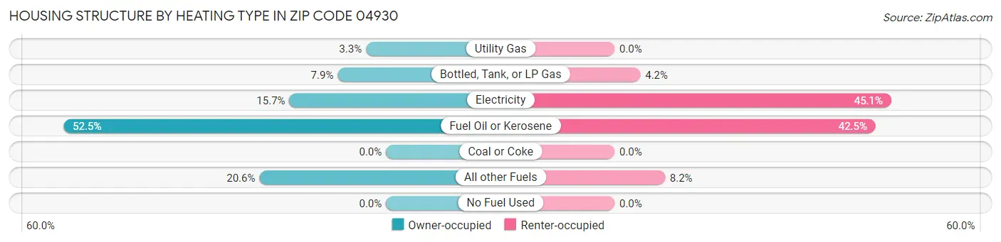 Housing Structure by Heating Type in Zip Code 04930