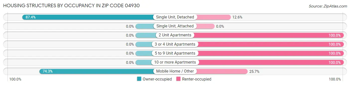 Housing Structures by Occupancy in Zip Code 04930