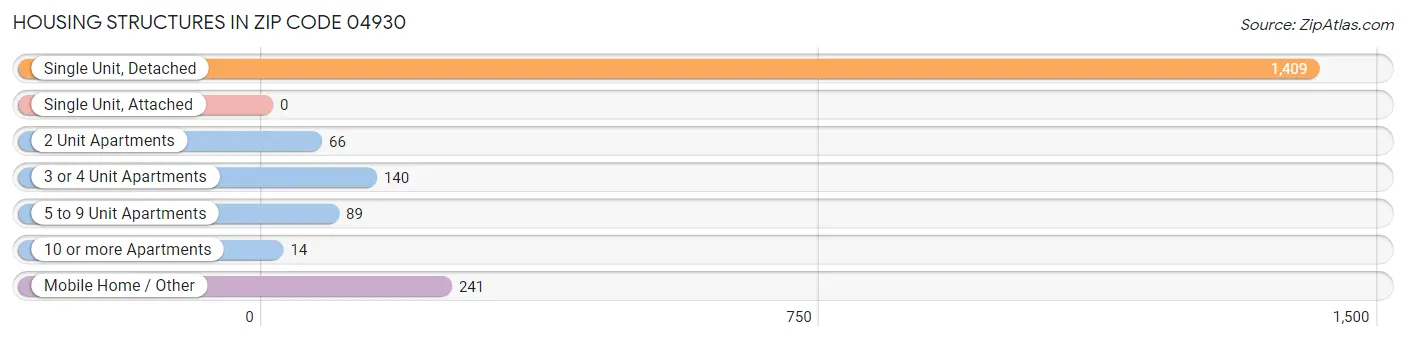 Housing Structures in Zip Code 04930