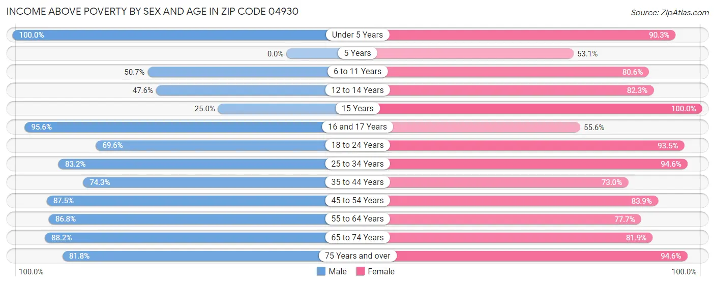 Income Above Poverty by Sex and Age in Zip Code 04930