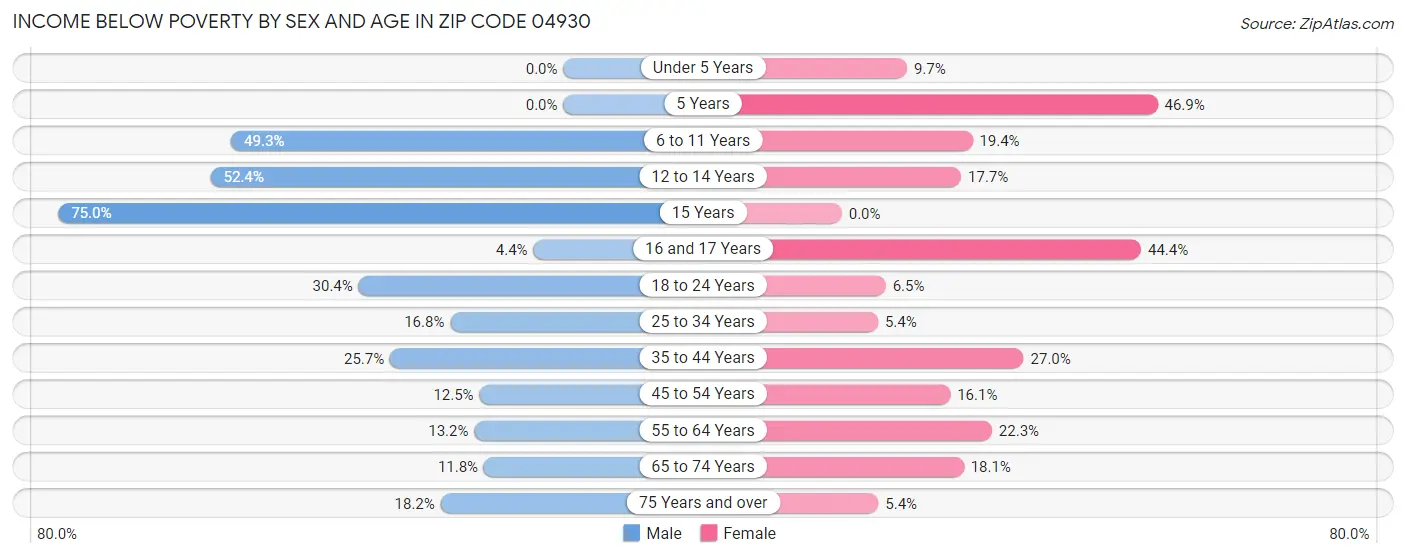 Income Below Poverty by Sex and Age in Zip Code 04930